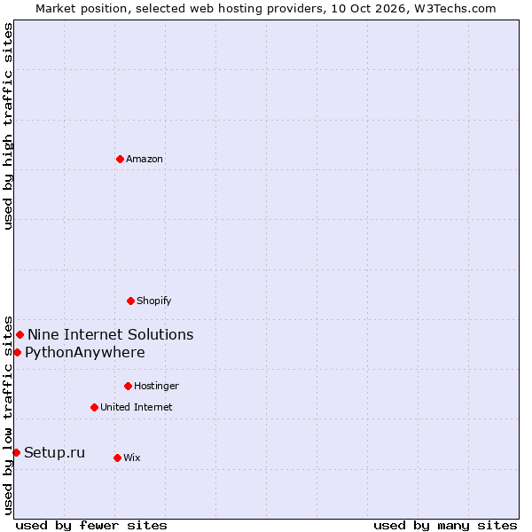 Market position of Nine Internet Solutions vs. PythonAnywhere vs. Setup.ru