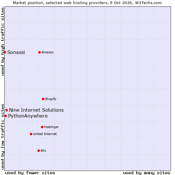 Market position of Nine Internet Solutions vs. PythonAnywhere vs. Sonassi
