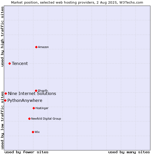 Market position of Tencent vs. Nine Internet Solutions vs. PythonAnywhere