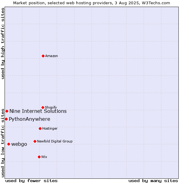 Market position of webgo vs. Nine Internet Solutions vs. PythonAnywhere