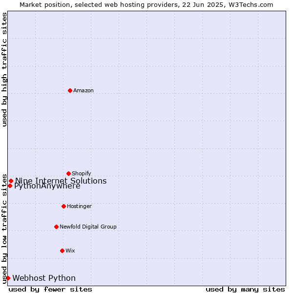 Market position of Nine Internet Solutions vs. PythonAnywhere vs. Webhost Python