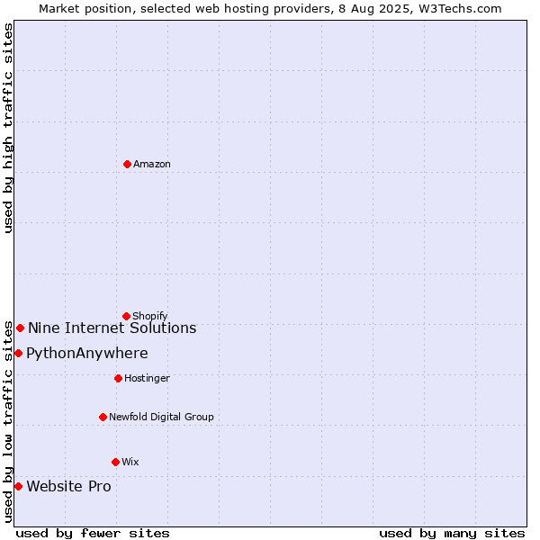 Market position of Nine Internet Solutions vs. Website Pro vs. PythonAnywhere