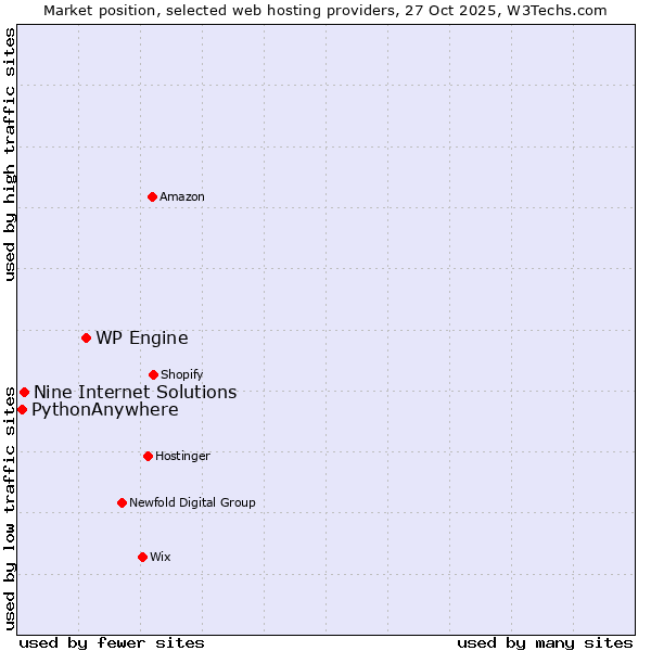Market position of WP Engine vs. Nine Internet Solutions vs. PythonAnywhere