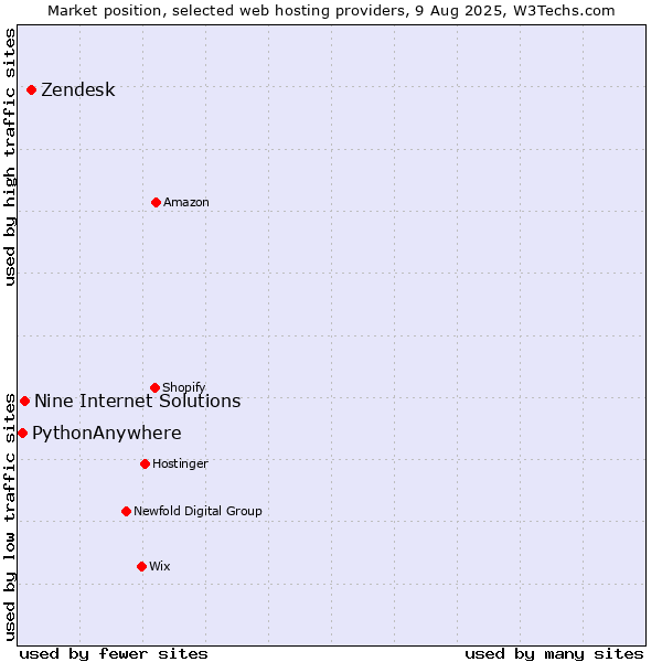 Market position of Zendesk vs. Nine Internet Solutions vs. PythonAnywhere