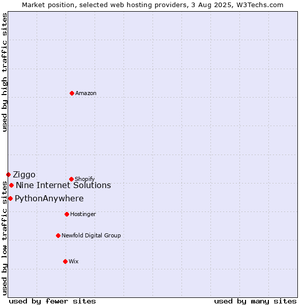 Market position of Nine Internet Solutions vs. PythonAnywhere vs. Ziggo