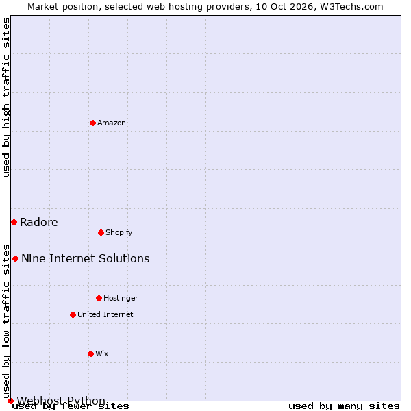 Market position of Nine Internet Solutions vs. Radore vs. Webhost Python