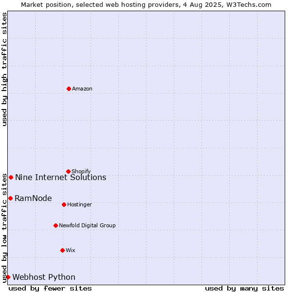 Market position of Nine Internet Solutions vs. RamNode vs. Webhost Python