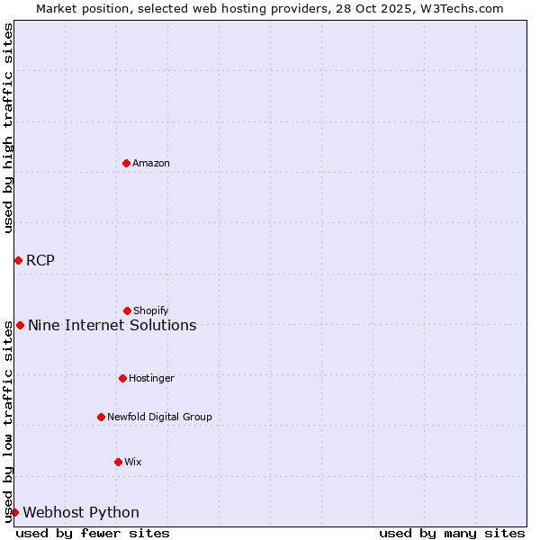 Market position of Nine Internet Solutions vs. RCP vs. Webhost Python