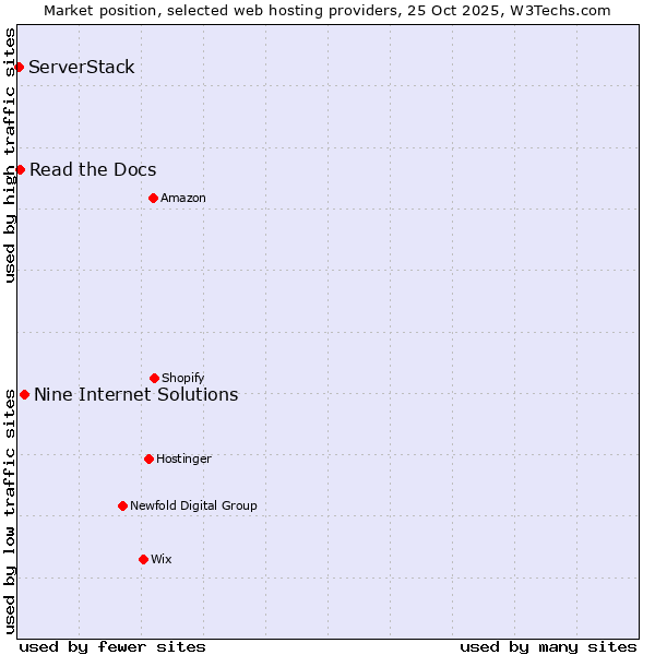 Market position of Nine Internet Solutions vs. Read the Docs vs. ServerStack