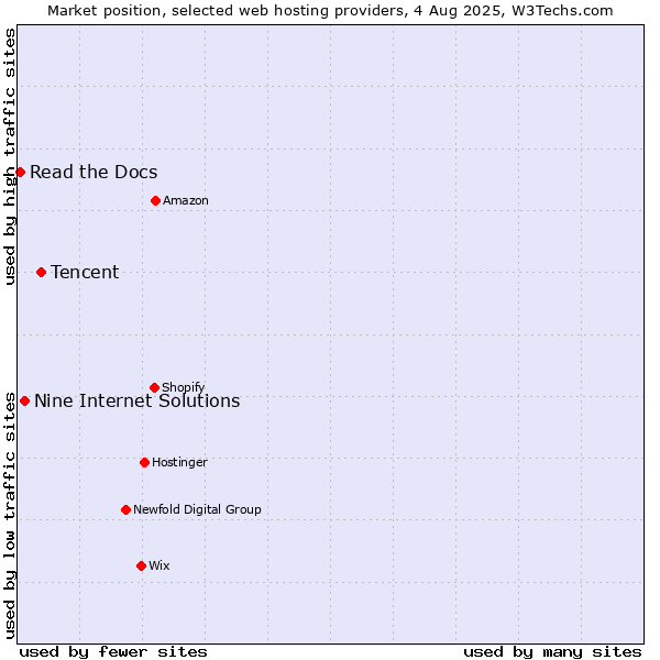 Market position of Tencent vs. Nine Internet Solutions vs. Read the Docs