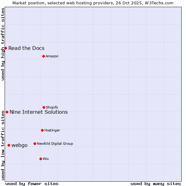Market position of webgo vs. Nine Internet Solutions vs. Read the Docs