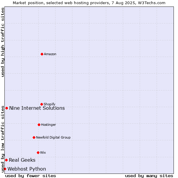Market position of Nine Internet Solutions vs. Real Geeks vs. Webhost Python
