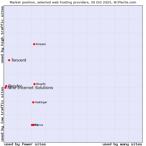 Market position of Tencent vs. Render vs. Nine Internet Solutions