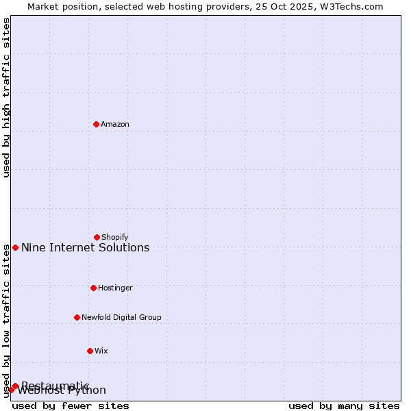 Market position of Restaumatic vs. Nine Internet Solutions vs. Webhost Python