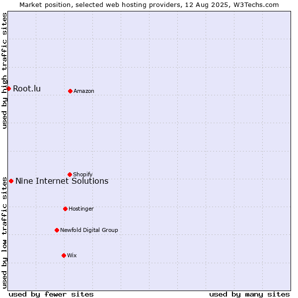 Market position of Nine Internet Solutions vs. Root.lu
