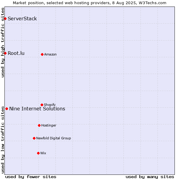 Market position of Nine Internet Solutions vs. Root.lu vs. ServerStack