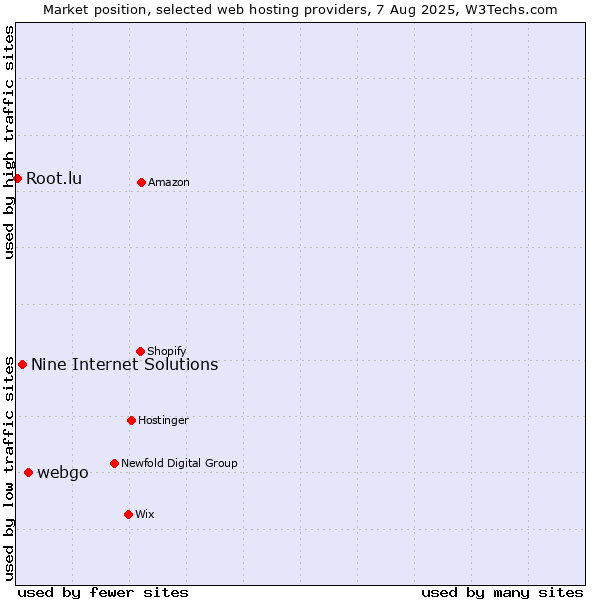 Market position of webgo vs. Nine Internet Solutions vs. Root.lu