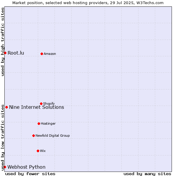 Market position of Nine Internet Solutions vs. Root.lu vs. Webhost Python