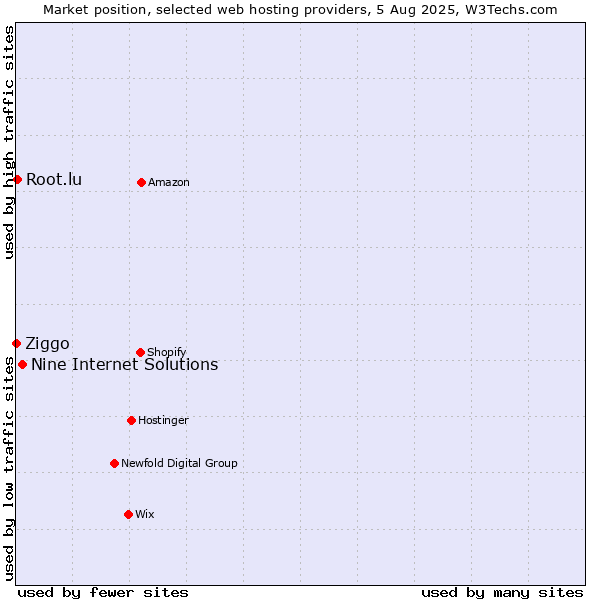 Market position of Nine Internet Solutions vs. Root.lu vs. Ziggo