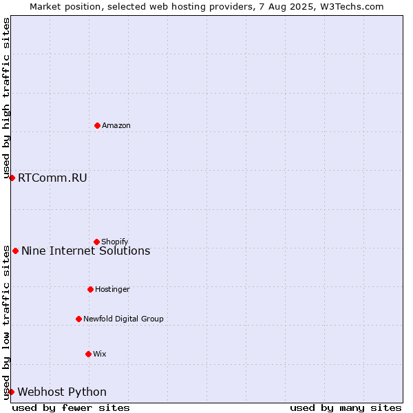 Market position of Nine Internet Solutions vs. RTComm.RU vs. Webhost Python