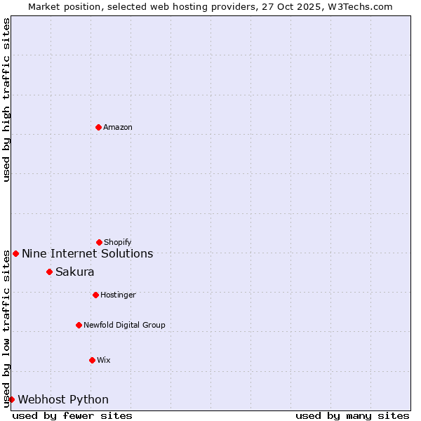 Market position of Sakura vs. Nine Internet Solutions vs. Webhost Python