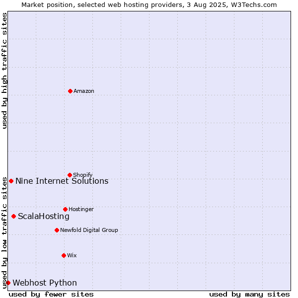 Market position of ScalaHosting vs. Nine Internet Solutions vs. Webhost Python