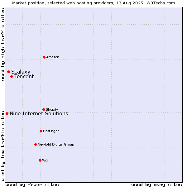 Market position of Tencent vs. Scalaxy vs. Nine Internet Solutions
