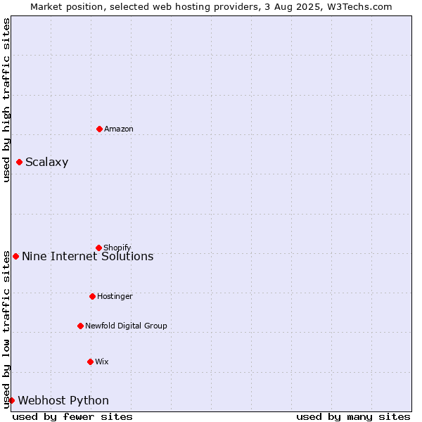 Market position of Scalaxy vs. Nine Internet Solutions vs. Webhost Python