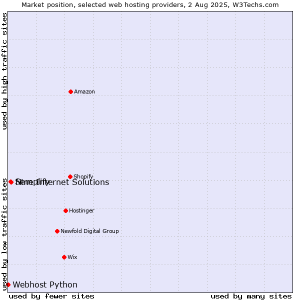 Market position of Nine Internet Solutions vs. Semplify vs. Webhost Python