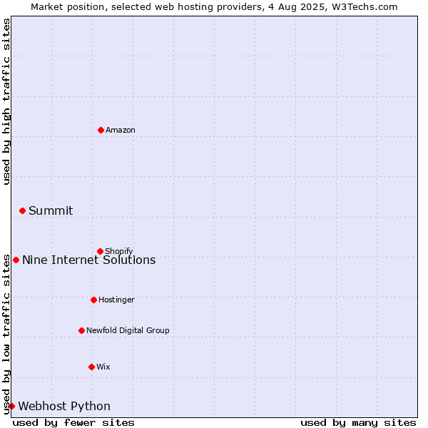 Market position of Summit vs. Nine Internet Solutions vs. Webhost Python