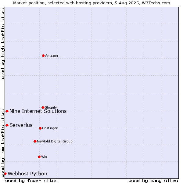 Market position of Serverius vs. Nine Internet Solutions vs. Webhost Python