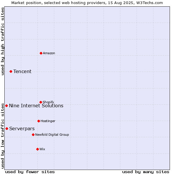 Market position of Tencent vs. Serverpars vs. Nine Internet Solutions