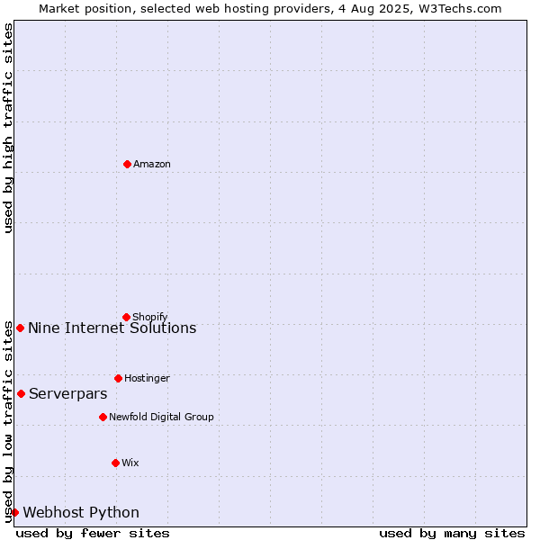 Market position of Serverpars vs. Nine Internet Solutions vs. Webhost Python