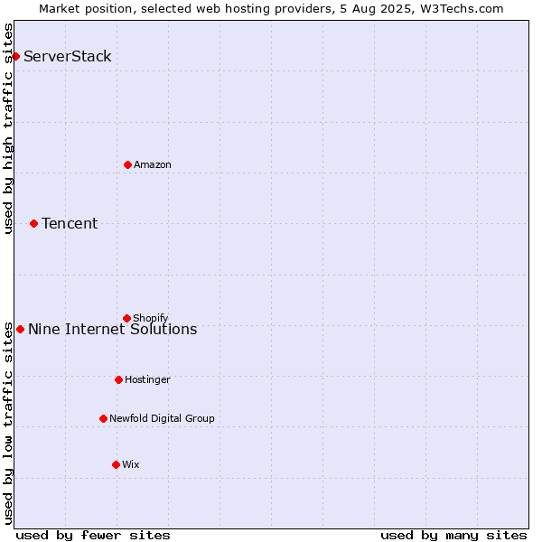 Market position of Tencent vs. Nine Internet Solutions vs. ServerStack