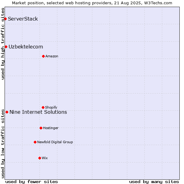 Market position of Nine Internet Solutions vs. Uzbektelecom vs. ServerStack