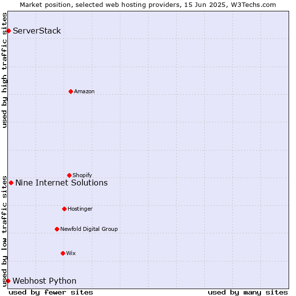 Market position of Nine Internet Solutions vs. ServerStack vs. Webhost Python