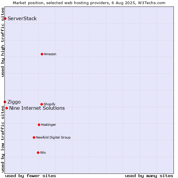Market position of Nine Internet Solutions vs. ServerStack vs. Ziggo