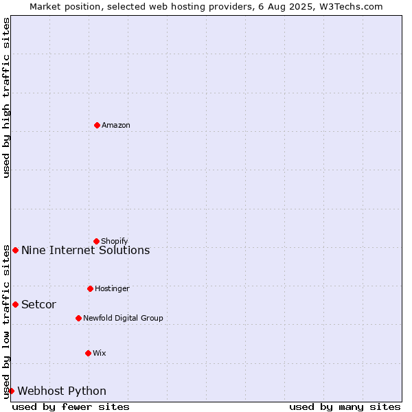 Market position of Setcor vs. Nine Internet Solutions vs. Webhost Python