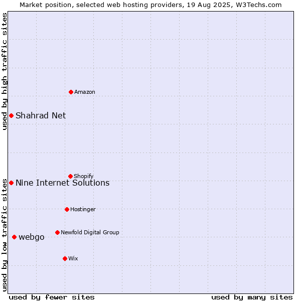 Market position of webgo vs. Shahrad Net vs. Nine Internet Solutions