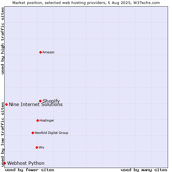 Market position of Shopify vs. Nine Internet Solutions vs. Webhost Python
