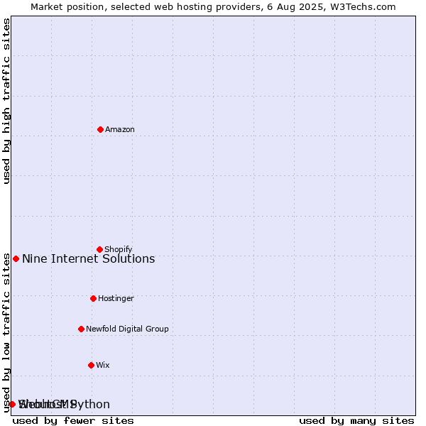 Market position of Nine Internet Solutions vs. ShoutCMS vs. Webhost Python