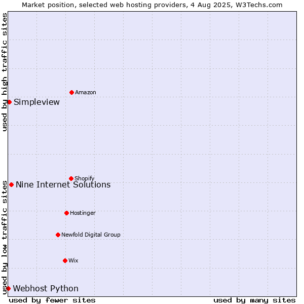 Market position of Nine Internet Solutions vs. Simpleview vs. Webhost Python