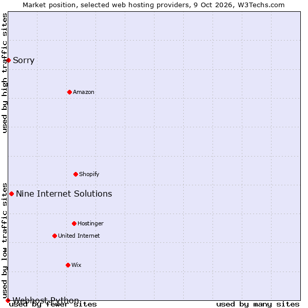 Market position of Nine Internet Solutions vs. Sorry vs. Webhost Python