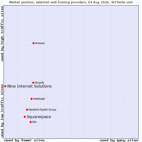 Market position of Squarespace vs. Nine Internet Solutions