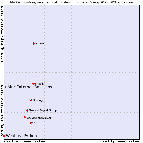 Market position of Squarespace vs. Nine Internet Solutions vs. Webhost Python