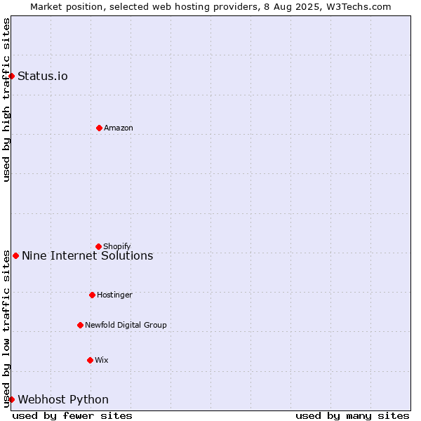 Market position of Nine Internet Solutions vs. Status.io vs. Webhost Python