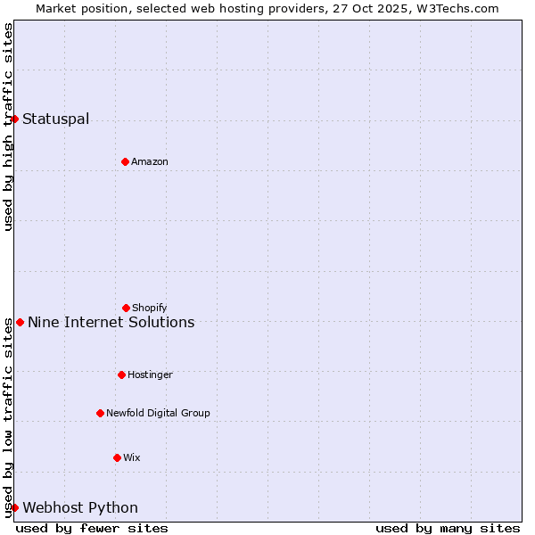 Market position of Nine Internet Solutions vs. Statuspal vs. Webhost Python