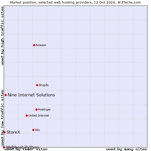 Market position of Nine Internet Solutions vs. StoreX vs. Webhost Python