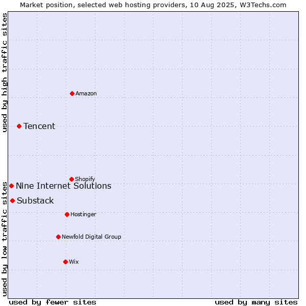Market position of Tencent vs. Substack vs. Nine Internet Solutions