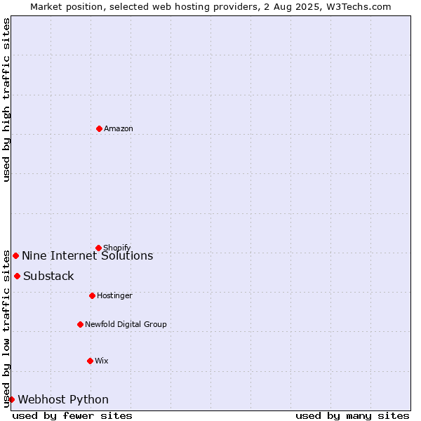 Market position of Substack vs. Nine Internet Solutions vs. Webhost Python